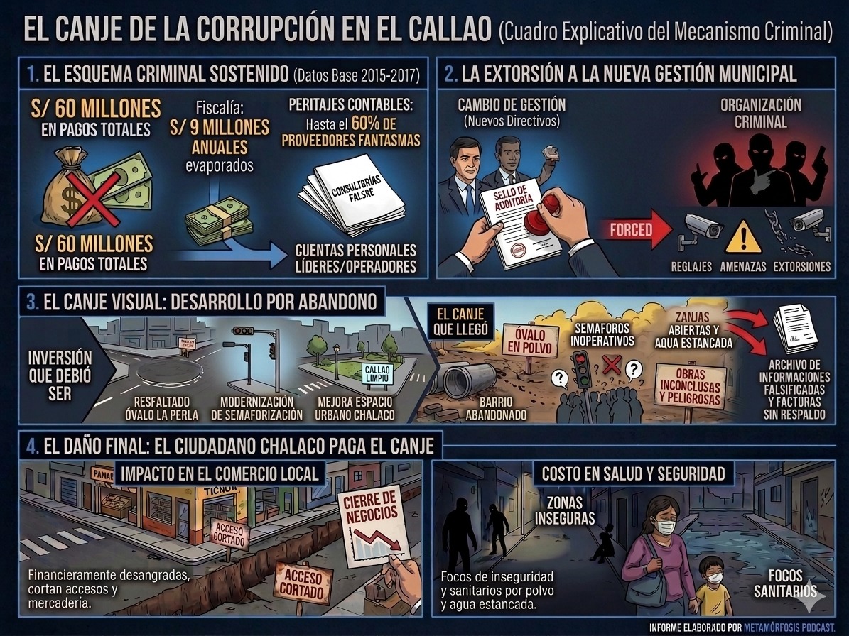 El canje de la corrupción en el Callao
